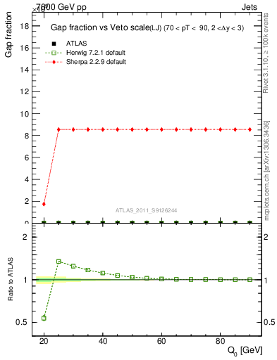 Plot of gapfr-vs-Q0-lj in 7000 GeV pp collisions