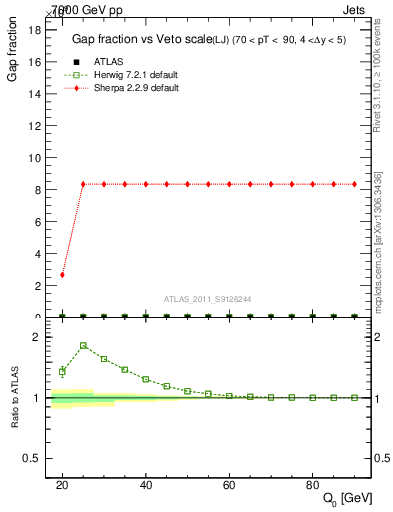 Plot of gapfr-vs-Q0-lj in 7000 GeV pp collisions