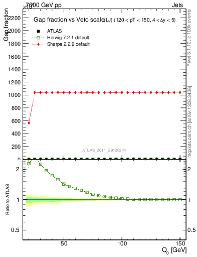 Plot of gapfr-vs-Q0-lj in 7000 GeV pp collisions