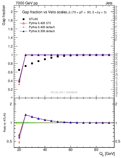 Plot of gapfr-vs-Q0-lj in 7000 GeV pp collisions