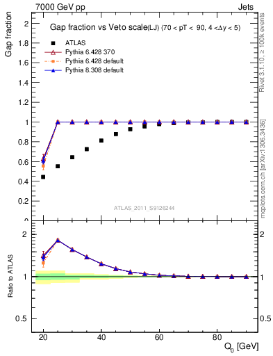 Plot of gapfr-vs-Q0-lj in 7000 GeV pp collisions