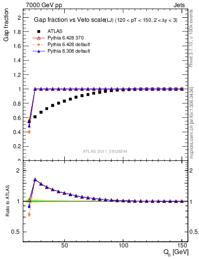 Plot of gapfr-vs-Q0-lj in 7000 GeV pp collisions