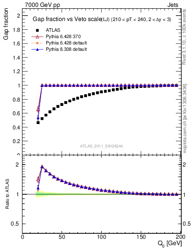 Plot of gapfr-vs-Q0-lj in 7000 GeV pp collisions