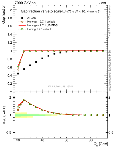 Plot of gapfr-vs-Q0-lj in 7000 GeV pp collisions