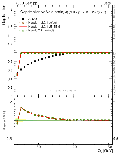 Plot of gapfr-vs-Q0-lj in 7000 GeV pp collisions