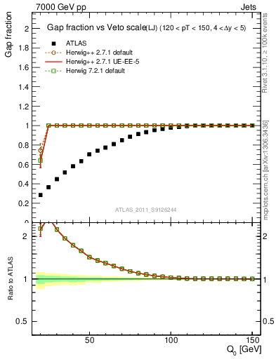 Plot of gapfr-vs-Q0-lj in 7000 GeV pp collisions