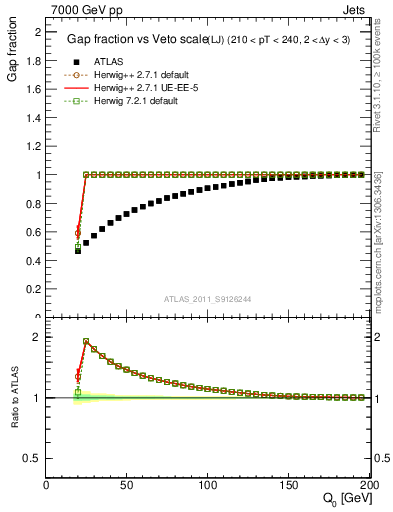 Plot of gapfr-vs-Q0-lj in 7000 GeV pp collisions