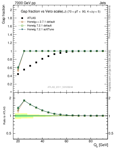 Plot of gapfr-vs-Q0-lj in 7000 GeV pp collisions