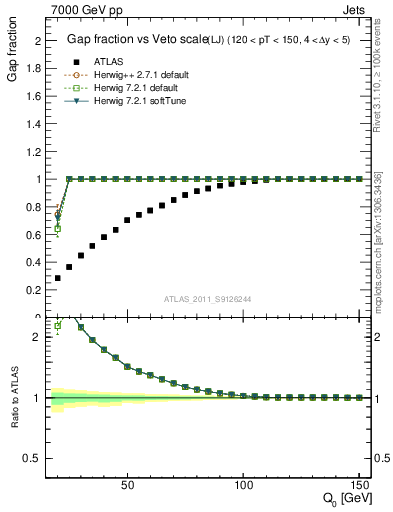 Plot of gapfr-vs-Q0-lj in 7000 GeV pp collisions