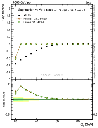 Plot of gapfr-vs-Q0-lj in 7000 GeV pp collisions