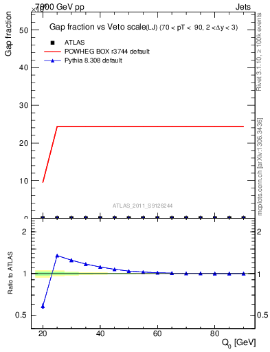 Plot of gapfr-vs-Q0-lj in 7000 GeV pp collisions