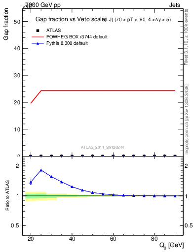 Plot of gapfr-vs-Q0-lj in 7000 GeV pp collisions