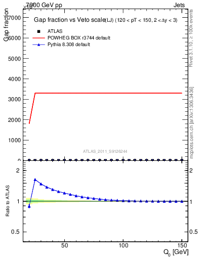 Plot of gapfr-vs-Q0-lj in 7000 GeV pp collisions