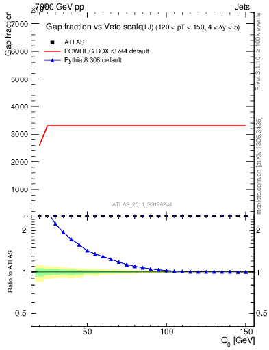 Plot of gapfr-vs-Q0-lj in 7000 GeV pp collisions