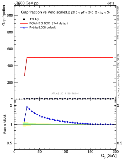 Plot of gapfr-vs-Q0-lj in 7000 GeV pp collisions