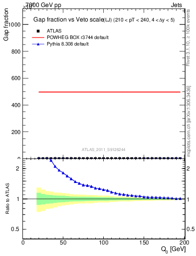 Plot of gapfr-vs-Q0-lj in 7000 GeV pp collisions