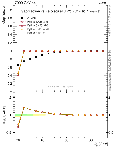 Plot of gapfr-vs-Q0-lj in 7000 GeV pp collisions