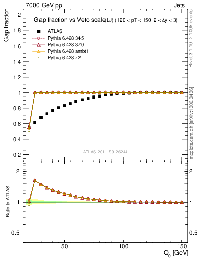 Plot of gapfr-vs-Q0-lj in 7000 GeV pp collisions