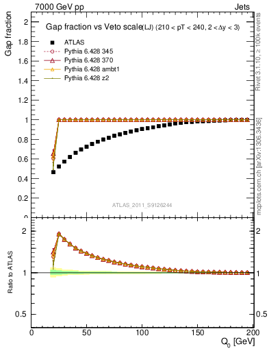 Plot of gapfr-vs-Q0-lj in 7000 GeV pp collisions