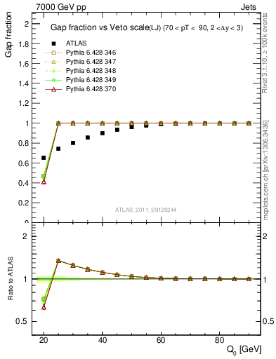 Plot of gapfr-vs-Q0-lj in 7000 GeV pp collisions