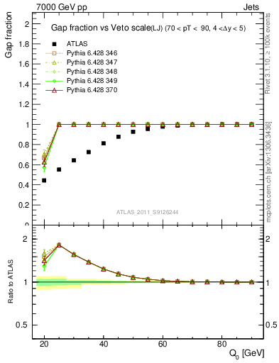 Plot of gapfr-vs-Q0-lj in 7000 GeV pp collisions