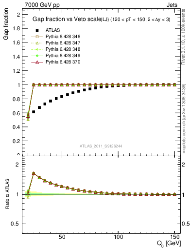 Plot of gapfr-vs-Q0-lj in 7000 GeV pp collisions