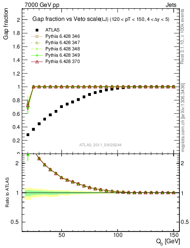 Plot of gapfr-vs-Q0-lj in 7000 GeV pp collisions