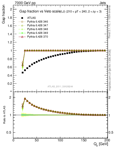 Plot of gapfr-vs-Q0-lj in 7000 GeV pp collisions