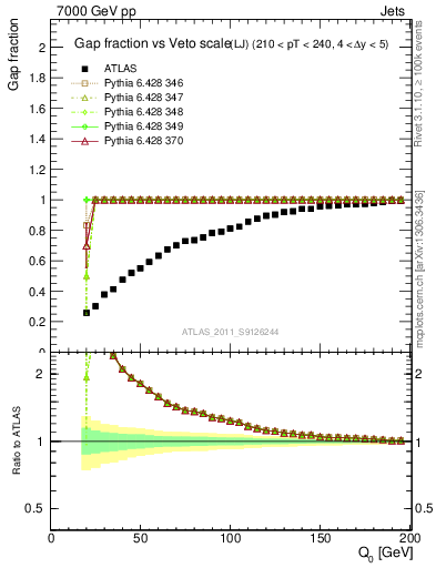 Plot of gapfr-vs-Q0-lj in 7000 GeV pp collisions