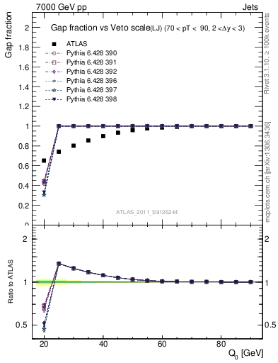 Plot of gapfr-vs-Q0-lj in 7000 GeV pp collisions