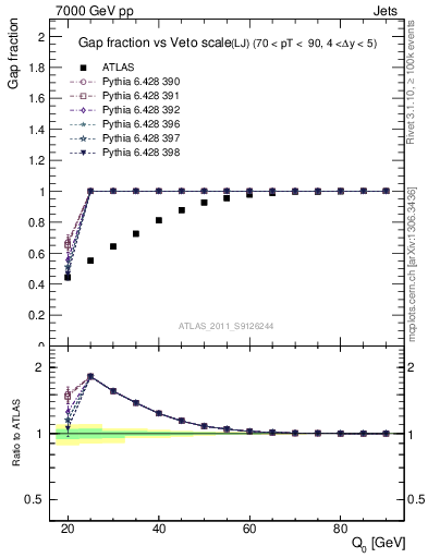 Plot of gapfr-vs-Q0-lj in 7000 GeV pp collisions