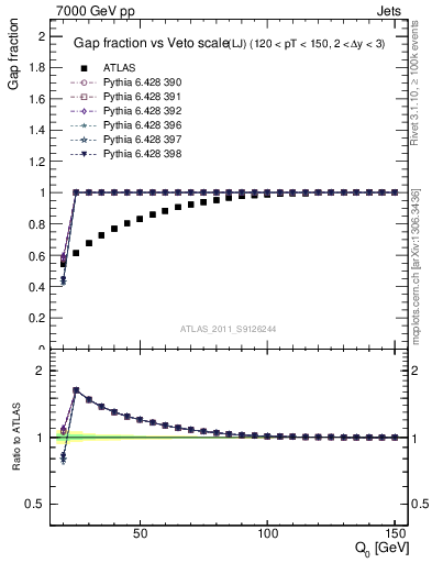 Plot of gapfr-vs-Q0-lj in 7000 GeV pp collisions