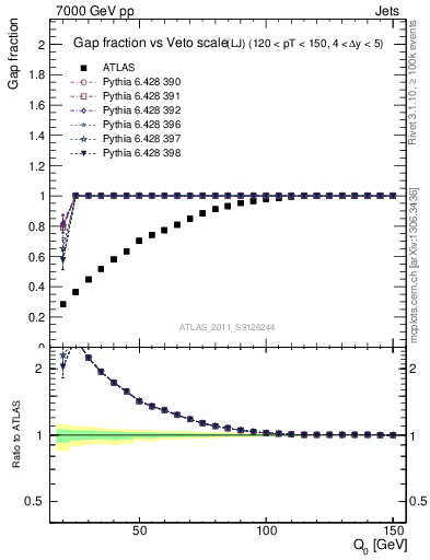 Plot of gapfr-vs-Q0-lj in 7000 GeV pp collisions