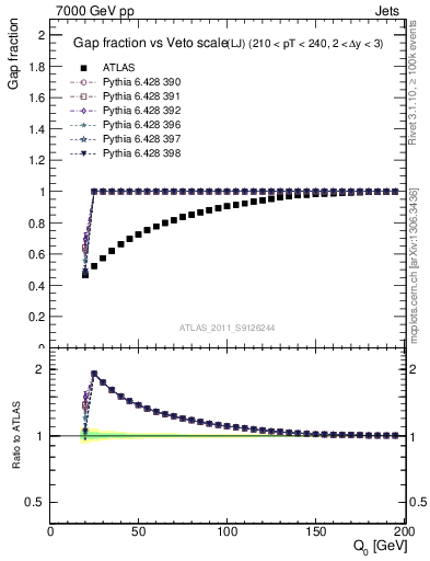 Plot of gapfr-vs-Q0-lj in 7000 GeV pp collisions