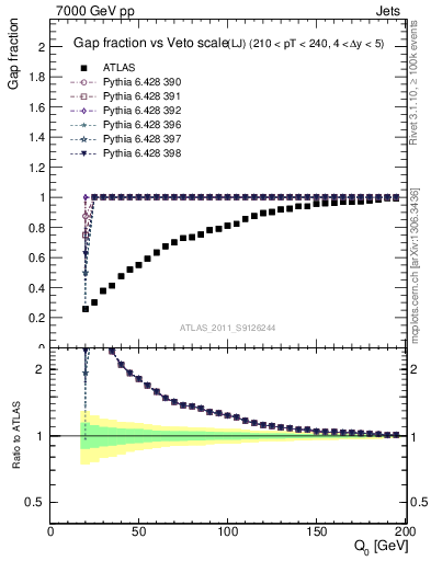 Plot of gapfr-vs-Q0-lj in 7000 GeV pp collisions