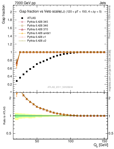 Plot of gapfr-vs-Q0-lj in 7000 GeV pp collisions