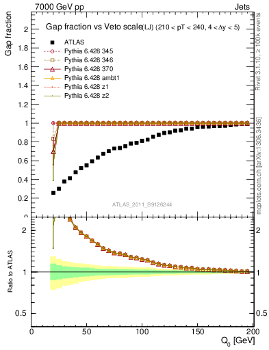 Plot of gapfr-vs-Q0-lj in 7000 GeV pp collisions