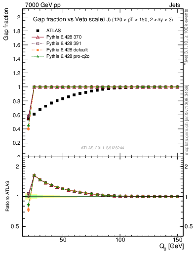 Plot of gapfr-vs-Q0-lj in 7000 GeV pp collisions