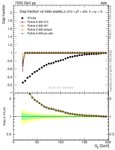 Plot of gapfr-vs-Q0-lj in 7000 GeV pp collisions