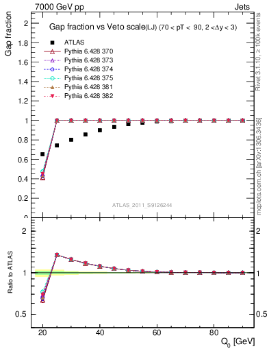 Plot of gapfr-vs-Q0-lj in 7000 GeV pp collisions