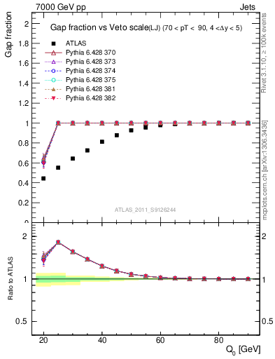 Plot of gapfr-vs-Q0-lj in 7000 GeV pp collisions