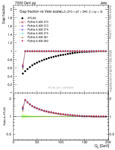 Plot of gapfr-vs-Q0-lj in 7000 GeV pp collisions