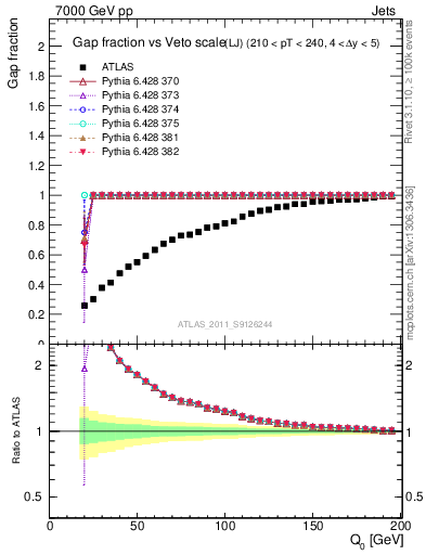 Plot of gapfr-vs-Q0-lj in 7000 GeV pp collisions