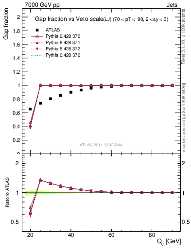 Plot of gapfr-vs-Q0-lj in 7000 GeV pp collisions