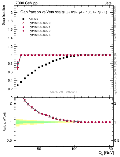 Plot of gapfr-vs-Q0-lj in 7000 GeV pp collisions