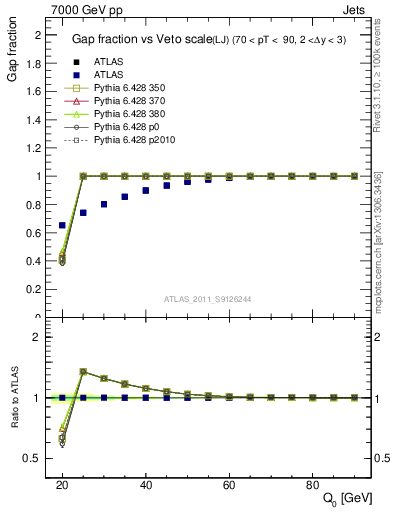 Plot of gapfr-vs-Q0-lj in 7000 GeV pp collisions