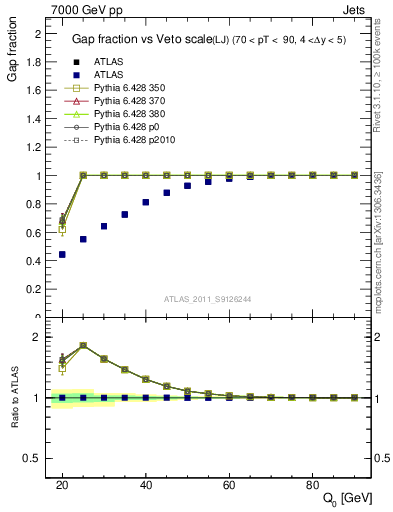 Plot of gapfr-vs-Q0-lj in 7000 GeV pp collisions