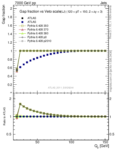 Plot of gapfr-vs-Q0-lj in 7000 GeV pp collisions