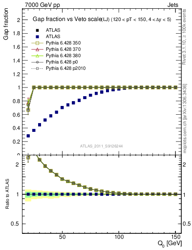 Plot of gapfr-vs-Q0-lj in 7000 GeV pp collisions