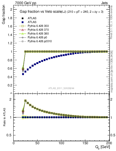 Plot of gapfr-vs-Q0-lj in 7000 GeV pp collisions